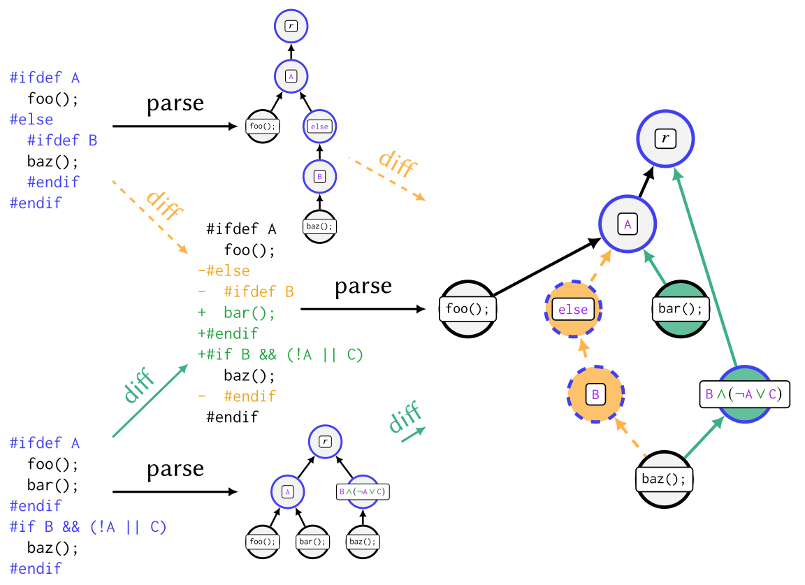 Variability-Aware Differencing Overview